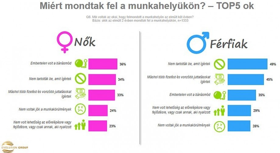 A főnökök miatt mondanak fel tízezrek a magyar munkahelyeken