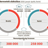 A járvány lassabb bérnövekedést hoz