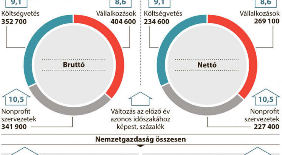 A járvány lassabb bérnövekedést hoz